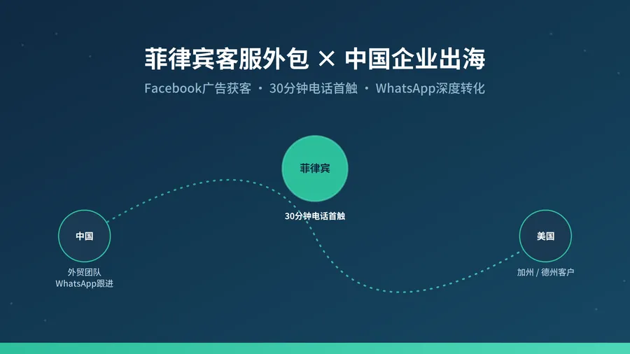 菲律宾客服外包如何助力中国中小企业开拓北美市场？一个"半小时响应"真实案例拆解