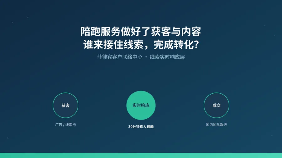 花钱买了"FB全域陪跑"服务，为什么询盘还是转化不了？——菲律宾客户联络中心补上了哪一环
